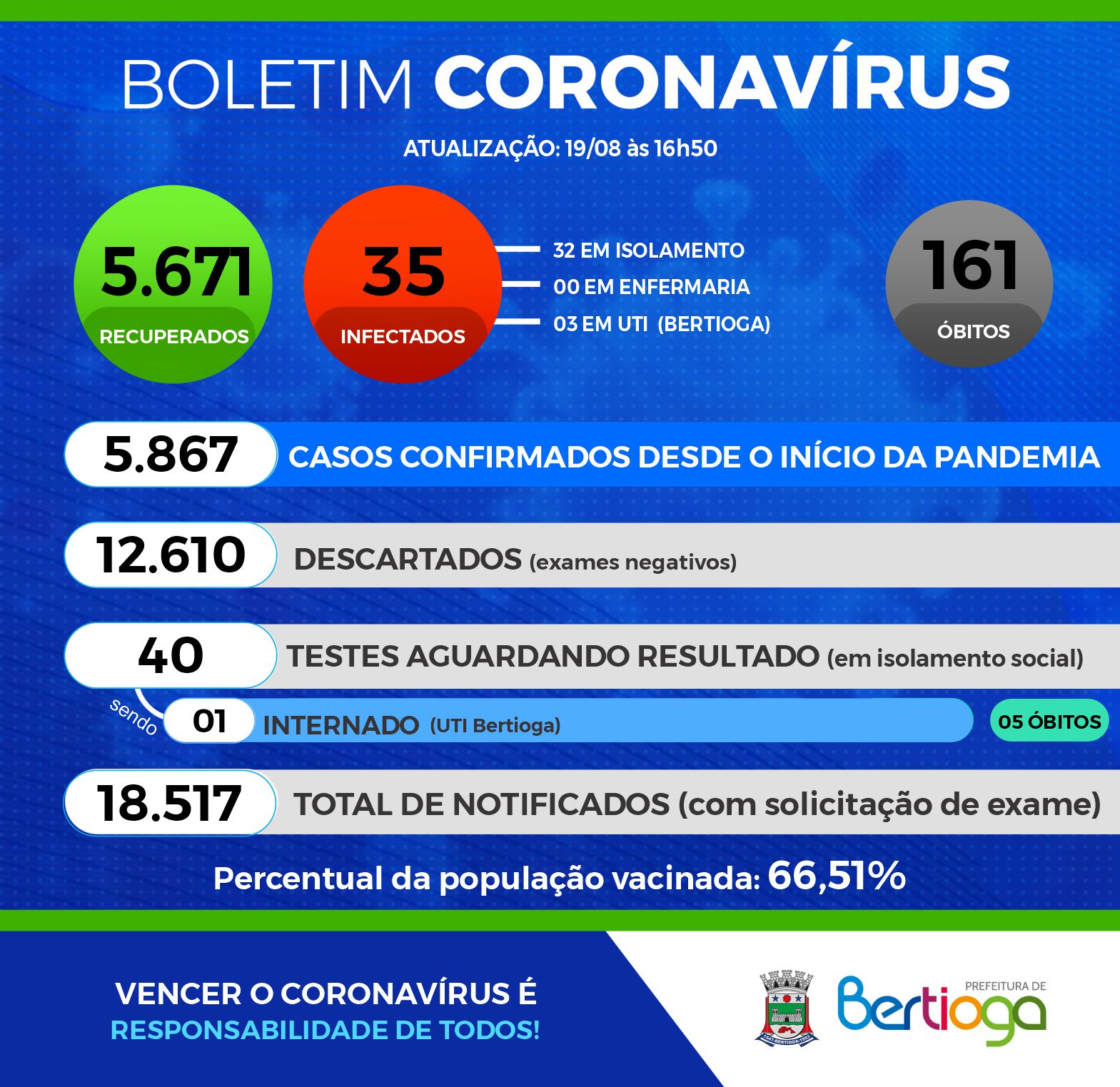 Testes COVID-19 em SP: Exames para coronavírus